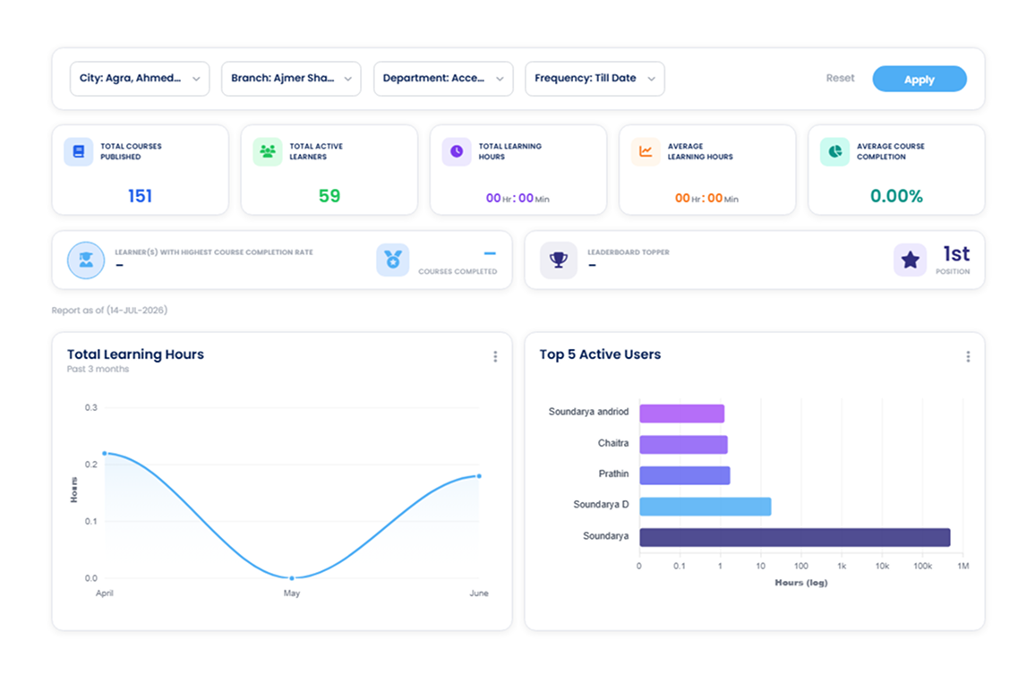 Learning workflows dashboard with learner status metrics and skill charts