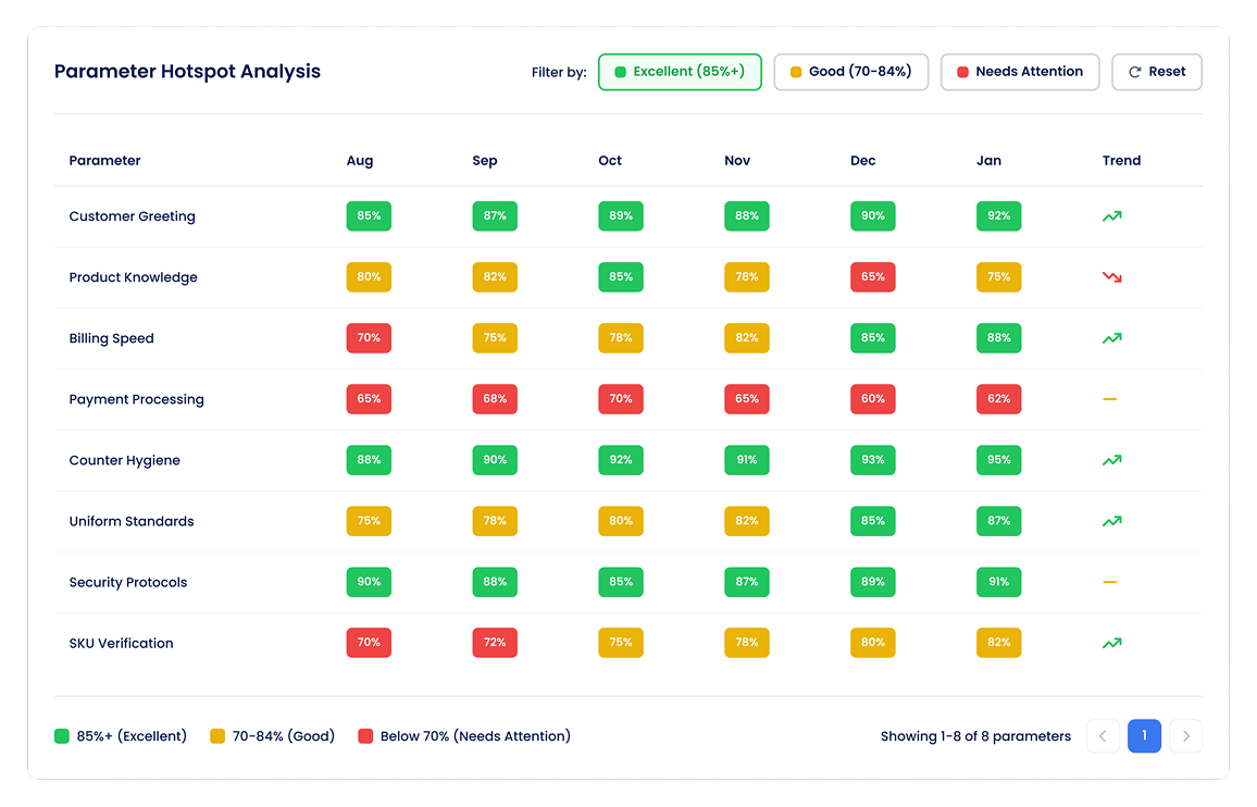 Performance heatmap used for manager validation of on-job skill application