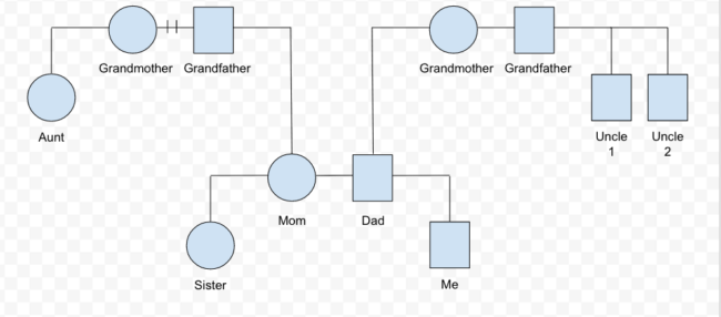 Nuclear Family Tree Chart